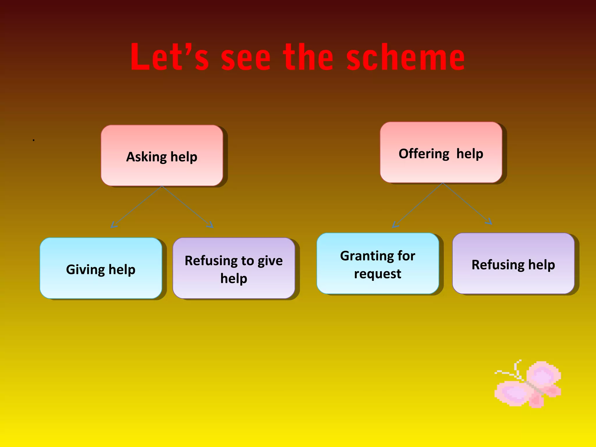 Let’s see the scheme
.
Asking helpAsking help
Refusing to give
help
Refusing to give
help
Giving helpGiving help
Offering helpOffering help
Refusing helpRefusing help
Granting for
request
Granting for
request
 