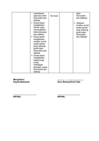 menentukan
awal dan akhir
Ramadlan dan
dalilnya
 Siswa dapat
menjelaskan
hal-hal yang
membolehkan
tidak berpuasa
dan dalilnya
 Siswa dapat
menjelaskan
amalan sunah
sertta hal-hal
yang dilarang
pada bulan
Ramadlan dan
dalilnya
 Siswa dapat
menjelaskan
kafarat bagi
orang
melanggar
larangan puasa
Ramadlan dan
dalilnya
Tes lisan
akhir
Ramadlan
dan dalilnya!
 Jelaskan
amalan sunah
sertta hal-hal
yang dilarang
pada bulan
Ramadlan
dan dalilnya!
Mengetahui
Kepala Madrasah
...........................................
NIP/NIK.
.............. , ...............................
Guru Bidang Studi Fiqih
..........................................
NIP/NIK.
 