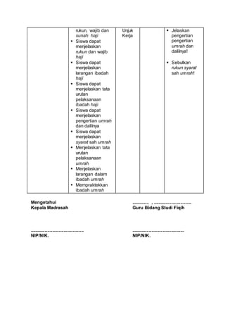 rukun, wajib dan
sunah haji
 Siswa dapat
menjelaskan
rukun dan wajib
haji
 Siswa dapat
menjelaskan
larangan ibadah
haji
 Siswa dapat
menjelaskan tata
urutan
pelaksanaan
ibadah haji
 Siswa dapat
menjelaskan
pengertian umrah
dan dalilnya
 Siswa dapat
menjelaskan
syarat sah umrah
 Menjelaskan tata
urutan
pelaksanaan
umrah
 Menjelaskan
larangan dalam
ibadah umrah
 Mempraktekkan
ibadah umrah
Unjuk
Kerja
 Jelaskan
pengertian
pengertian
umrah dan
dalilnya!
 Sebutkan
rukun syarat
sah umrah!
Mengetahui
Kepala Madrasah
...........................................
NIP/NIK.
.............. , ...............................
Guru Bidang Studi Fiqih
..........................................
NIP/NIK.
 