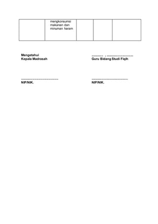 mengkonsumsi
makanan dan
minuman haram
Mengetahui
Kepala Madrasah
...........................................
NIP/NIK.
.............. , ...............................
Guru Bidang Studi Fiqih
..........................................
NIP/NIK.
 