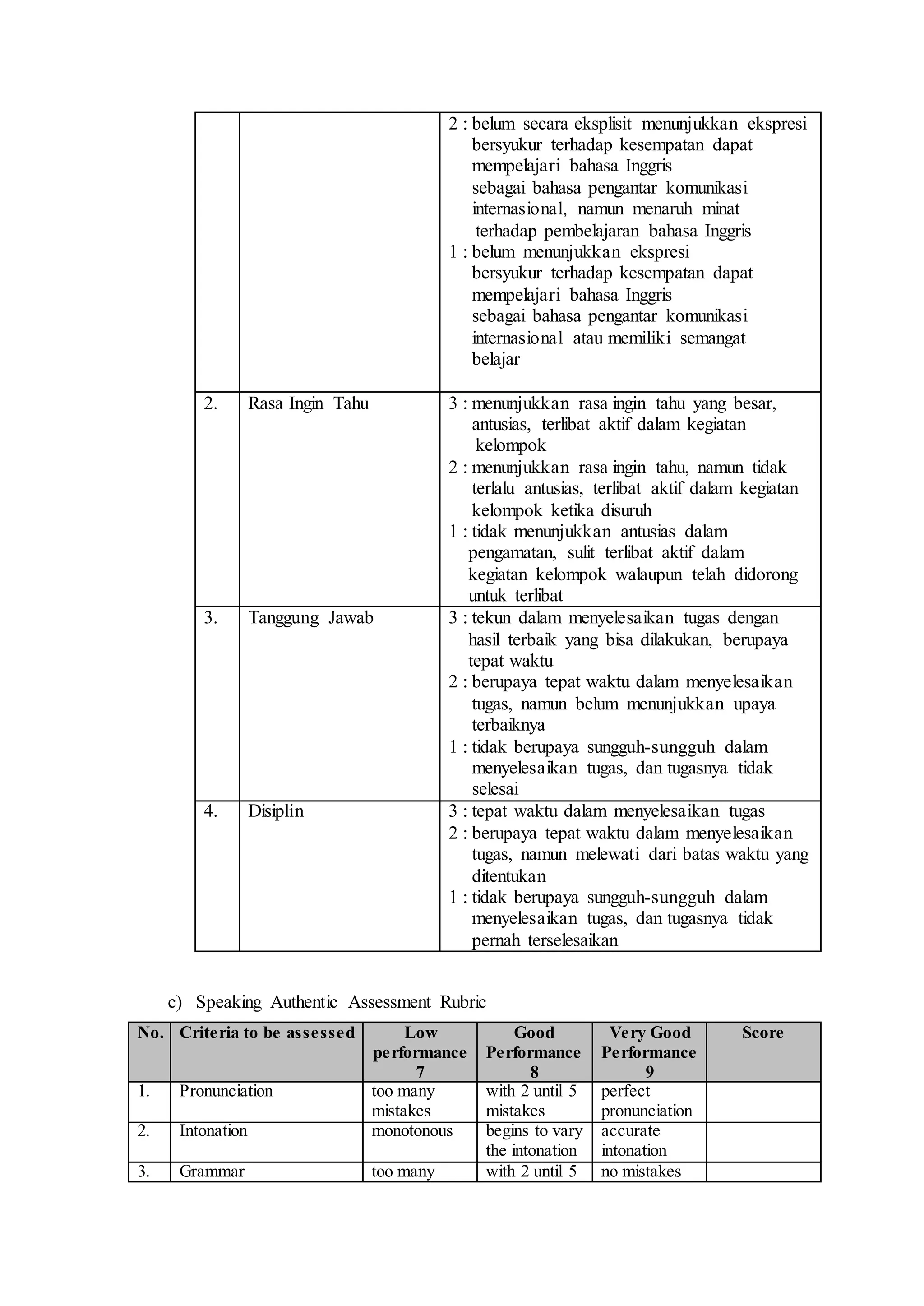 2 : belum secara eksplisit menunjukkan ekspresi
bersyukur terhadap kesempatan dapat
mempelajari bahasa Inggris
sebagai bahasa pengantar komunikasi
internasional, namun menaruh minat
terhadap pembelajaran bahasa Inggris
1 : belum menunjukkan ekspresi
bersyukur terhadap kesempatan dapat
mempelajari bahasa Inggris
sebagai bahasa pengantar komunikasi
internasional atau memiliki semangat
belajar
2. Rasa Ingin Tahu 3 : menunjukkan rasa ingin tahu yang besar,
antusias, terlibat aktif dalam kegiatan
kelompok
2 : menunjukkan rasa ingin tahu, namun tidak
terlalu antusias, terlibat aktif dalam kegiatan
kelompok ketika disuruh
1 : tidak menunjukkan antusias dalam
pengamatan, sulit terlibat aktif dalam
kegiatan kelompok walaupun telah didorong
untuk terlibat
3. Tanggung Jawab 3 : tekun dalam menyelesaikan tugas dengan
hasil terbaik yang bisa dilakukan, berupaya
tepat waktu
2 : berupaya tepat waktu dalam menyelesaikan
tugas, namun belum menunjukkan upaya
terbaiknya
1 : tidak berupaya sungguh-sungguh dalam
menyelesaikan tugas, dan tugasnya tidak
selesai
4. Disiplin 3 : tepat waktu dalam menyelesaikan tugas
2 : berupaya tepat waktu dalam menyelesaikan
tugas, namun melewati dari batas waktu yang
ditentukan
1 : tidak berupaya sungguh-sungguh dalam
menyelesaikan tugas, dan tugasnya tidak
pernah terselesaikan
c) Speaking Authentic Assessment Rubric
No. Criteria to be assessed Low
performance
7
Good
Performance
8
Very Good
Performance
9
Score
1. Pronunciation too many
mistakes
with 2 until 5
mistakes
perfect
pronunciation
2. Intonation monotonous begins to vary
the intonation
accurate
intonation
3. Grammar too many with 2 until 5 no mistakes
 