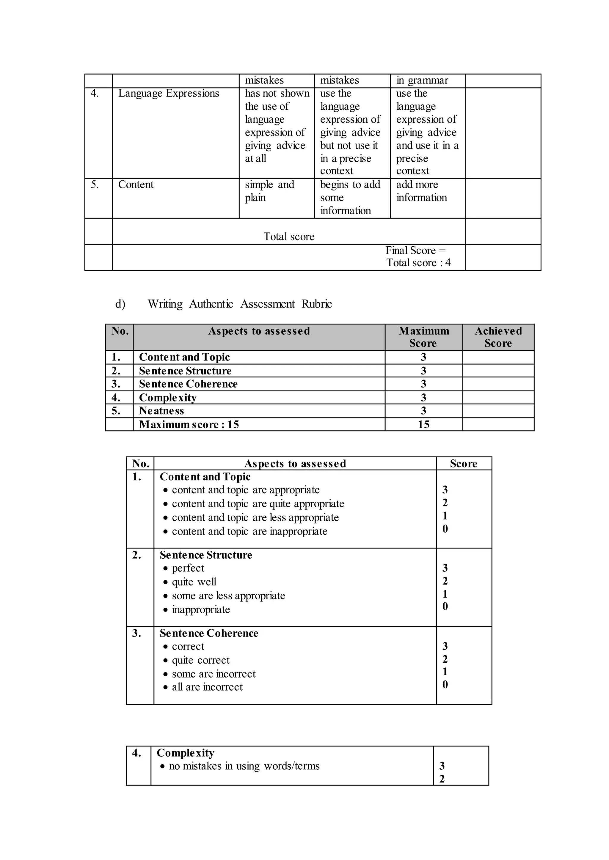 d) Writing Authentic Assessment Rubric
No. Aspects to assessed Maximum
Score
Achieved
Score
1. Content and Topic 3
2. Sentence Structure 3
3. Sentence Coherence 3
4. Complexity 3
5. Neatness 3
Maximum score : 15 15
No. Aspects to assessed Score
1. Content and Topic
 content and topic are appropriate
 content and topic are quite appropriate
 content and topic are less appropriate
 content and topic are inappropriate
3
2
1
0
2. Sentence Structure
 perfect
 quite well
 some are less appropriate
 inappropriate
3
2
1
0
3. Sentence Coherence
 correct
 quite correct
 some are incorrect
 all are incorrect
3
2
1
0
4. Complexity
 no mistakes in using words/terms 3
2
mistakes mistakes in grammar
4. Language Expressions has not shown
the use of
language
expression of
giving advice
at all
use the
language
expression of
giving advice
but not use it
in a precise
context
use the
language
expression of
giving advice
and use it in a
precise
context
5. Content simple and
plain
begins to add
some
information
add more
information
Total score
Final Score =
Total score : 4
 