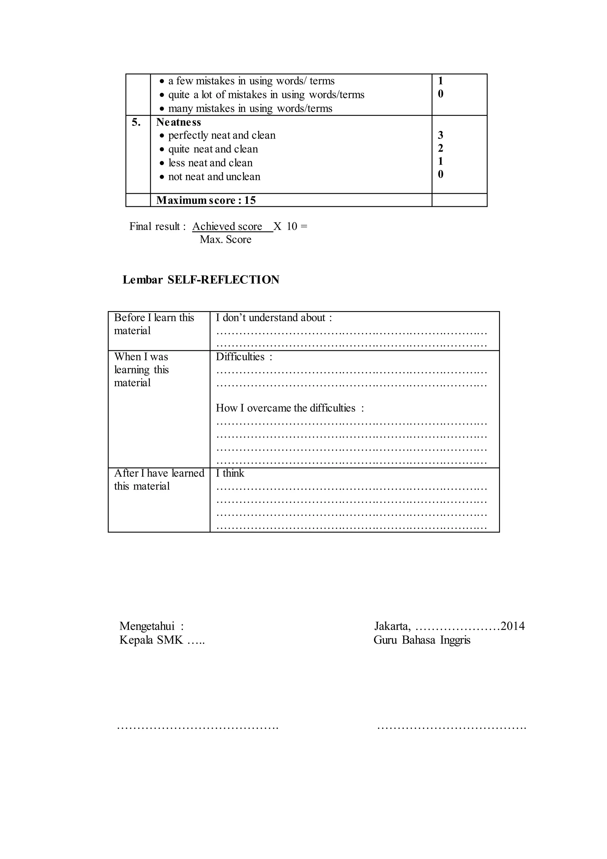  a few mistakes in using words/ terms
 quite a lot of mistakes in using words/terms
 many mistakes in using words/terms
1
0
5. Neatness
 perfectly neat and clean
 quite neat and clean
 less neat and clean
 not neat and unclean
3
2
1
0
Maximum score : 15
Final result : Achieved score X 10 =
Max. Score
Lembar SELF-REFLECTION
Mengetahui : Jakarta, …………………2014
Kepala SMK ….. Guru Bahasa Inggris
…………………………………. ……………………………….
Before I learn this
material
I don’t understand about :
………………………………………………………………
………………………………………………………………
When I was
learning this
material
Difficulties :
………………………………………………………………
………………………………………………………………
How I overcame the difficulties :
………………………………………………………………
………………………………………………………………
………………………………………………………………
………………………………………………………………
After I have learned
this material
I think
………………………………………………………………
………………………………………………………………
………………………………………………………………
………………………………………………………………
 
