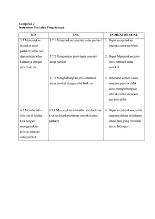 Lampiran 2
Instrumen Penilaian Pengetahuan
KD IPK INDIKATOR SOAL
3.7 Menentukan
interaksi antar
partikel (atom, ion,
dan molekul) dan
kaitannya dengan
sifat fisik zat
4.7 Menalar sifat-
sifat zat di sekitar
kita dengan
menggunakan
prinsip interaksi
antarpartikel.
3.7.1 Menjelaskan interaksi antar partikel
3.7.2 Menentukan jenis-jenis interaksi
antar partikel
3.7.3 Menghubungkan jenis interaksi
antar partikel dengan sifat fisik zat
4.7.1 Menerapkan sifat-sifat zat disekitar
kita berdasarkan prinsip interaksi antar
partikel
1. Dapat menjelaskan
interaksi antar molekul
2. Dapat Menentukan jenis-
jenis interaksi antar
molekul
3. Diberikan contoh suatu
senyawa peserta didik
dapat menghubungkan
interaksi antar molekul
dan titik didih
4. Dapat memberikan contoh
senyawa dalam kehidupan
sehari-hari yang memiliki
ikatan hidrogen
 