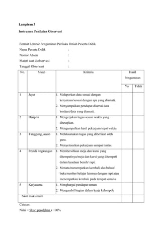 Lampiran 3
Instrumen Penilaian Observasi
Format Lembar Pengamatan Perilaku Ilmiah Peserta Didik
Nama Peserta Didik :
Nomor Absen :
Materi saat diobservasi :
Tanggal Observasi :
No. Sikap Kriteria Hasil
Pengamatan
Ya Tidak
1 Jujur 1. Melaporkan data sesuai dengan
kenyataan/sesuai dengan apa yang diamati.
2. Menyampaikan pendapat disertai data
konkret/data yang diamati.
2 Disiplin 1. Mengerjakan tugas sesuai waktu yang
ditetapkan.
2. Mengumpulkan hasil pekerjaan tepat waktu.
3 Tanggung jawab 1. Melaksanakan tugas yang diberikan oleh
guru.
2. Menyelesaikan pekerjaan sampai tuntas.
4 Peduli lingkungan 1. Membersihkan meja dan kursi yang
ditempatinya/meja dan kursi yang ditempati
dalam keadaan bersih/ rapi.
2. Menata/menempatkan kembali alat/bahan/
buku/sumber belajar lainnya dengan rapi atau
menempatkan kembali pada tempat semula.
5 Kerjasama 1. Menghargai pendapat teman
2. Mengambil bagian dalam kerja kelompok
Skor maksimum
Catatan:
Nilai = Skor perolehan x 100%
 
