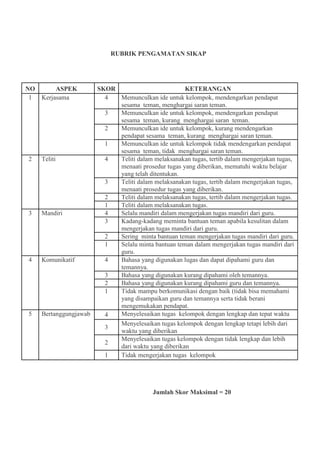 RUBRIK PENGAMATAN SIKAP
NO ASPEK SKOR KETERANGAN
1 Kerjasama 4 Memunculkan ide untuk kelompok, mendengarkan pendapat
sesama teman, menghargai saran teman.
3 Memunculkan ide untuk kelompok, mendengarkan pendapat
sesama teman, kurang menghargai saran teman.
2 Memunculkan ide untuk kelompok, kurang mendengarkan
pendapat sesama teman, kurang menghargai saran teman.
1 Memunculkan ide untuk kelompok tidak mendengarkan pendapat
sesama teman, tidak menghargai saran teman.
2 Teliti 4 Teliti dalam melaksanakan tugas, tertib dalam mengerjakan tugas,
menaati prosedur tugas yang diberikan, mematuhi waktu belajar
yang telah ditentukan.
3 Teliti dalam melaksanakan tugas, tertib dalam mengerjakan tugas,
menaati prosedur tugas yang diberikan.
2 Teliti dalam melaksanakan tugas, tertib dalam mengerjakan tugas.
1 Teliti dalam melaksanakan tugas.
3 Mandiri 4 Selalu mandiri dalam mengerjakan tugas mandiri dari guru.
3 Kadang-kadang meminta bantuan teman apabila kesulitan dalam
mengerjakan tugas mandiri dari guru.
2 Sering minta bantuan teman mengerjakan tugas mandiri dari guru.
1 Selalu minta bantuan teman dalam mengerjakan tugas mandiri dari
guru.
4 Komunikatif 4 Bahasa yang digunakan lugas dan dapat dipahami guru dan
temannya.
3 Bahasa yang digunakan kurang dipahami oleh temannya.
2 Bahasa yang digunakan kurang dipahami guru dan temannya.
1 Tidak mampu berkomunikasi dengan baik (tidak bisa memahami
yang disampaikan guru dan temannya serta tidak berani
mengemukakan pendapat.
5 Bertanggungjawab 4 Menyelesaikan tugas kelompok dengan lengkap dan tepat waktu
3
Menyelesaikan tugas kelompok dengan lengkap tetapi lebih dari
waktu yang diberikan
2
Menyelesaikan tugas kelompok dengan tidak lengkap dan lebih
dari waktu yang diberikan
1 Tidak mengerjakan tugas kelompok
Jumlah Skor Maksimal = 20
 