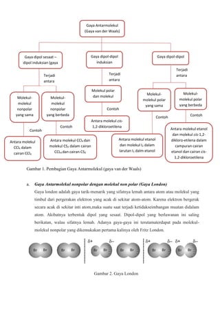 Gambar 1. Pembagian Gaya Antarmolekul (gaya van der Waals)
a. Gaya Antarmolekul nonpolar dengan molekul non polar (Gaya London)
Gaya london adalah gaya tarik-menarik yang sifatnya lemah antara atom atau molekul yang
timbul dari pergerakan elektron yang acak di sekitar atom-atom. Karena elektron bergerak
secara acak di sekitar inti atom,maka suatu saat terjadi ketidakseimbangan muatan didalam
atom. Akibatnya terbentuk dipol yang sesaat. Dipol-dipol yang berlawanan ini saling
berikatan, walau sifatnya lemah. Adanya gaya-gaya ini terutamaterdapat pada molekul-
molekul nonpolar yang dikemukakan pertama kalinya oleh Fritz London.
Gambar 2. Gaya London
Gaya Antarmolekul
(Gaya van der Waals)
Gaya dipol sesaat –
dipol induksian (gaya
London)
Gaya dipol-dipol
induksian
Molekul polar
dan molekul
nonpolar
Antara molekul etanol
dan molekul I2 dalam
larutan I2 dalm etanol
Antara molekul cis-
1,2-dikloroetilena
dalam cairan cis-1,2-
Antara molekul etanol
dan molekul cis-1,2-
dikloro-etilena dalam
campuran cairan
etanol dan cairan cis-
1,2-dikloroetilena
Molekul-
molekul polar
yang berbeda
Molekul-
molekul polar
yang sama
Gaya dipol-dipol
Antara molekul CCl4 dan
molekul CS2 dalam cairan
CCL4 dan cairan CS2
Antara molekul
CCl4 dalam
cairan CCl4
Molekul-
molekul
nonpolar
yang berbeda
Molekul-
molekul
nonpolar
yang sama
Terjadi
antara
Terjadi
antara
Terjadi
antara
Contoh
Contoh
Contoh
Contoh
Contoh
 