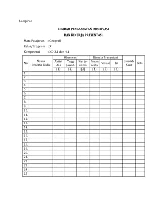Lampiran
LEMBAR PENGAMATAN OBSERVASI
DAN KINERJA PRESENTASI
Mata Pelajaran : Geografi
Kelas/Program : X
Kompetensi : KD 3.1 dan 4.1
No
Nama
Peserta Didik
Observasi Kinerja Presentasi
Jumlah
Skor
Nilai
Aktivi
-tas
Tngg
Jawab
Kerja-
sama
Peran
serta
Visual Isi
(1) (2) (3) (4) (5) (6)
1.
2.
3.
4.
5.
6.
7.
8.
9.
10.
11.
12.
13.
14.
15.
16.
17.
18.
19.
20.
21.
22
23
24
25
 