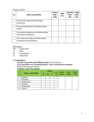 9
Penilaian LKPD
No Aspek yang Dinilai
Sangat
Baik
(100)
Baik
(75)
Kurang
Baik
(50)
Tidak
Baik
(25)
1
Kesesuaian respon/jawaban dengan
pertanyaan
2
Keserasian pemilihan kata pada jawaban
LKPD
3
Kesesuaian penggunaan tata bahasa dalam
menuliskan ide/gagasan
4
Kesesuaian pemecahan masalah dengan
kesimpulan yang dituliskan
Keterangan :
100 = Sangat Baik
75 = Baik
50 = Kurang Baik
25 = Tidak Baik
b. Pengetahuan
- Tertulis Uraian dan atau Pilihan Ganda (Lihat lampiran)
- Tes Lisan/Observasi Terhadap Diskusi, Tanya Jawab dan Percakapan
Praktek Monolog atau Dialog
Penilaian Aspek Percakapan
N
o
Aspek yang Dinilai
Skala
Jumla
h Skor
Skor
Sikap
Kode
Nilai
25 50 75
10
0
1 Intonasi
2 Pelafalan
3 Kelancaran
4 Ekspresi
5 Penampilan
6 Gestur
 