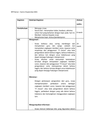 RPPHarian – Kamis3 September2015
Kegiatan Deskripsi Kegiatan Alokasi
waktu
Pendahuluan - Menyapa siswa
- Social chat : menanyakan kabar, keadaan, aktivitas
sehari-hari yang berkaitan dengan topic pada hari ini.
- Memberi motivasi kepada siswa
- Menjelaskan topic diskusi/pembelajaran
8 menit
Inti Mengamati :
- Siswa terbiasa atau sering mendengar dan
menyaksikan guru dan warga sekolah lain
menyatakan ungkapan memberi saran, tawaran serta
responnya dan penggunaan “if clause” atau kata
pengandaian dalam bahasa Inggris, bahasa Indonesia,
dan bahasa lain dengan unsur kebahasaan yang
dapat menjaga hubungan interpersonal.
- Siswa dituntut untuk mencontoh keteladanan
tersebut dengan menyatakan ungkapan memberi
saran, tawaran dan penggunaan “if clause” atau kata
pengandaian serta meresponnya dalam bahasa
Inggris dan bahasa lainnya dengan unsur kebahasaan
yang dapat menjaga hubungan interpersonal.
Menanya :
Dengan pertanyaan pengarahan dari guru, siswa
mempertanyakan perbedaan antara berbagai
ungkapan memberi saran, tawaran dan penggunaan
“if clause” atau kata pengandaian dalam bahasa
Inggris, perbedaan dengan yang ada dalam bahasa
Indonesia dan kemungkinan menggunakan ungkapan
lain.
Mengumpulkan Informasi :
- Siswa mencari beberapa teks yang digunakan dalam
24
menit
 