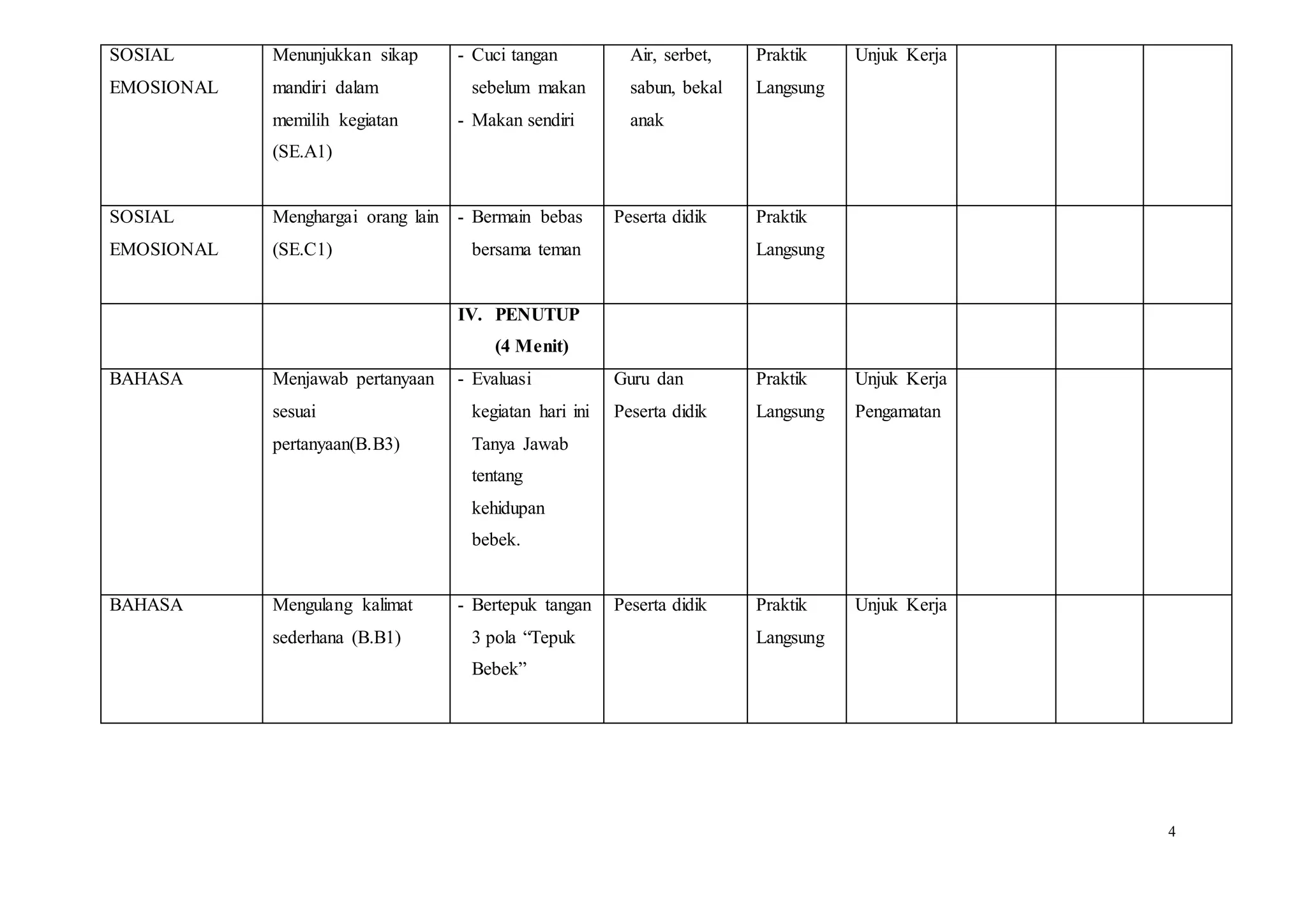 4
SOSIAL
EMOSIONAL
Menunjukkan sikap
mandiri dalam
memilih kegiatan
(SE.A1)
- Cuci tangan
sebelum makan
- Makan sendiri
Air, serbet,
sabun, bekal
anak
Praktik
Langsung
Unjuk Kerja
SOSIAL
EMOSIONAL
Menghargai orang lain
(SE.C1)
- Bermain bebas
bersama teman
Peserta didik Praktik
Langsung
IV. PENUTUP
(4 Menit)
BAHASA Menjawab pertanyaan
sesuai
pertanyaan(B.B3)
- Evaluasi
kegiatan hari ini
Tanya Jawab
tentang
kehidupan
bebek.
Guru dan
Peserta didik
Praktik
Langsung
Unjuk Kerja
Pengamatan
BAHASA Mengulang kalimat
sederhana (B.B1)
- Bertepuk tangan
3 pola “Tepuk
Bebek”
Peserta didik Praktik
Langsung
Unjuk Kerja
 