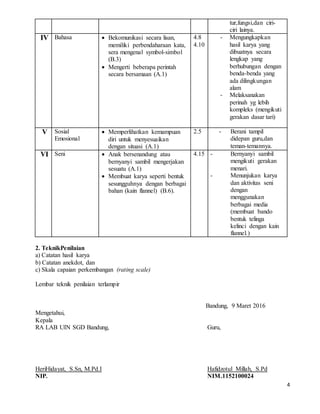 4
tur,fungsi,dan ciri-
ciri lainya.
IV Bahasa  Bekomunikasi secara lisan,
memiliki perbendaharaan kata,
sera mengenal symbol-simbol
(B.3)
 Mengerti beberapa perintah
secara bersamaan (A.1)
4.8
4.10
- Mengungkapkan
hasil karya yang
dibuatnya secara
lengkap yang
berhubungan dengan
benda-benda yang
ada dilingkungan
alam
- Melaksanakan
perinah yg lebih
kompleks (mengikuti
gerakan dasar tari)
V Sosial
Emosional
 Memperlihatkan kemampuan
diri untuk menyesuaikan
dengan situasi (A.1)
2.5 - Berani tampil
didepan guru,dan
teman-temannya.
VI Seni  Anak bersenandung atau
bernyanyi sambil mengerjakan
sesuatu (A.1)
 Membuat karya seperti bentuk
sesungguhnya dengan berbagai
bahan (kain flannel) (B.6).
4.15 - Bernyanyi sambil
mengikuti gerakan
menari.
- Menunjukan karya
dan aktivitas seni
dengan
menggunakan
berbagai media
(membuat bando
bentuk telinga
kelinci dengan kain
flannel.)
2. TeknikPenilaian
a) Catatan hasil karya
b) Catatan anekdot, dan
c) Skala capaian perkembangan (rating scale)
Lembar teknik penilaian terlampir
Bandung, 9 Maret 2016
Mengetahui,
Kepala
RA LAB UIN SGD Bandung, Guru,
HeriHidayat, S.Sn, M.Pd.I Hafidzotul Millah, S.Pd
NIP. NIM.1152100024
 
