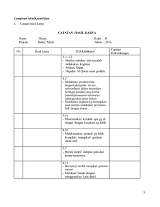 5
Lampiran teknik penilaian
c. Catatan hasil karya
CATATAN HASIL KARYA
Nama : Rasya Kelas : B
Periode :Bulan Maret Tahun : 2016
No Hasil karya KD &Indikator
Capaian
Perkembangan
1.1, 1.2
- Berdoa sebelum dan sesudah
melakukan kegiatan
- Praktek Shalat
- Hapalan Al Quran surat pendek.
4.3
- Melakukan gerakan mata,
tangan,kaki,kepala, secara
terkoordinasi dalam menirukan
berbagai gerakan yang teratur
(missal:pemanasan kelenturan
tubuh,gerakan dasar tarian)
- Melakukan kegiatan yg menunjukan
anak mampu melakukan permainan
fisik dengan aturan .
3.10
- Menceritakan kembali apa yg di
dengar dengan kosakata yg lebih.
4.10
- Melaksanakan perinah yg lebih
kompleks (mengikuti gerakan
dasar tari)
2.5
- Berani tampil didepan guru,dan
teman-temannya.
4.15
- Bernyanyi sambil mengikuti gerakan
menari.
- Membuat bando dengan
menggunakan kain flanel
 