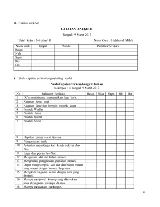 6
d. Catatan anekdot
CATATAN ANEKDOT
Tanggal: 9 Maret 2017
Usia/ kelas : 5-6 tahun/ B Nama Guru : Hafidzotul Millah
Nama anak tempat Waktu Peristiwa/perilaku
Rasya
Nida
Septi
Rio
Dst
e. Skala capaian perkembangan(rating scale)
SkalaCapaianPerkembanganHarian
Kelompok : B Tanggal: 9 Maret 2017
No Indikator Penilaian Rasya Nida Septi Rio Dst
1 Do’a pembukaan, menyanyikan lagu baris.
2 Kegiatan jurnal pagi
3 Kegiatan Ikrar dan bermain motorik kasar
4 Praktek Wudhu
5 Praktek Azan
6 Praktek Qamat
7 Praktek Shalat
8 Hapalan quran surat An-nas
9 Pengamalan anak
10 Antusias mendengarkan kisah sekitar An-
Nas.
11 Lagu dan pesan An-Nas.
12 Mengamati alat dan bahan menari.
13 Mengetahui penggunaan peralatan menari.
14 Dapat mengelompok kan alat dan bahan menari
yang sesuai dengan konsep fungsinya.
15 Mengikuti kegiatan sesuai dengan area yang
diminati.
16 Mampu menjawab konsep yang ditemukan
anak di kegiatan mainnya di area.
18 Mampu melakukan cucitangan.
 