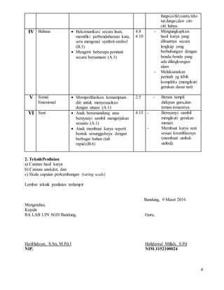 4
fungsi,sifat,suara,teks
tur,fungsi,dan ciri-
ciri lainya.
IV Bahasa  Bekomunikasi secara lisan,
memiliki perbendaharaan kata,
sera mengenal symbol-simbol
(B.3)
 Mengerti beberapa perintah
secara bersamaan (A.1)
4.8
4.10
- Mengungkapkan
hasil karya yang
dibuatnya secara
lengkap yang
berhubungan dengan
benda-benda yang
ada dilingkungan
alam
- Melaksanakan
perinah yg lebih
kompleks (mengikuti
gerakan dasar tari)
V Sosial
Emosional
 Memperlihatkan kemampuan
diri untuk menyesuaikan
dengan situasi (A.1)
2.5 - Berani tampil
didepan guru,dan
teman-temannya.
VI Seni  Anak bersenandung atau
bernyanyi sambil mengerjakan
sesuatu (A.1)
 Anak membuat karya seperti
bentuk sesungguhnya dengan
berbagai bahan (tali
rapia).(B.6)
4.15 - Bernyanyi sambil
mengikuti gerakan
menari.
- Membuat karya seni
sesuai kreatifitasnya
(membuat umbul-
umbul).
2. TeknikPenilaian
a) Catatan hasil karya
b) Catatan anekdot, dan
c) Skala capaian perkembangan (rating scale)
Lembar teknik penilaian terlampir
Bandung, 9 Maret 2016
Mengetahui,
Kepala
RA LAB UIN SGD Bandung, Guru,
HeriHidayat, S.Sn, M.Pd.I Hafidzotul Millah, S.Pd
NIP. NIM.1152100024
 