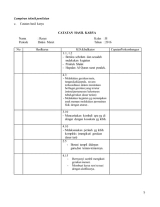 5
Lampiran teknik penilaian
c. Catatan hasil karya
CATATAN HASIL KARYA
Nama : Rasya Kelas : B
Periode :Bulan Maret Tahun : 2016
No Hasilkarya KD &Indikator CapaianPerkembangan
1.1, 1.2
- Berdoa sebelum dan sesudah
melakukan kegiatan
- Praktek Shalat
- Hapalan Al Quran surat pendek.
4.3
- Melakukan gerakan mata,
tangan,kaki,kepala, secara
terkoordinasi dalam menirukan
berbagai gerakan yang teratur
(missal:pemanasan kelenturan
tubuh,gerakan dasar tarian)
- Melakukan kegiatan yg menunjukan
anak mampu melakukan permainan
fisik dengan aturan .
3.10
- Menceritakan kembali apa yg di
dengar dengan kosakata yg lebih.
4.10
- Melaksanakan perinah yg lebih
kompleks (mengikuti gerakan
dasar tari)
2.5
- Berani tampil didepan
guru,dan teman-temannya.
4.15
- Bernyanyi sambil mengikuti
gerakan menari.
- Membuat karya seni sesuai
dengan aktifitasnya.
 
