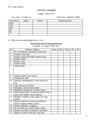6
d. Catatan anekdot
CATATAN ANEKDOT
Tanggal: 9 Maret 2017
Usia/ kelas : 5-6 tahun/ B Nama Guru : Hafidzotul Millah
Nama anak tempat Waktu Peristiwa/perilaku
Rasya
Nida
Septi
Rio
Dst
e. Skala capaian perkembangan(rating scale)
SkalaCapaianPerkembanganHarian
Kelompok : B Tanggal: 9 Maret 2017
No Indikator Penilaian Rasya Nida Septi Rio Dst
1 Do’a pembukaan, menyanyikan lagu baris.
2 Kegiatan jurnal pagi
3 Kegiatan Ikrar dan bermain motorik kasar
4 Praktek Wudhu
5 Praktek Azan
6 Praktek Qamat
7 Praktek Shalat
8 Hapalan quran surat An-nas
9 Pengamalan anak
10 Antusias mendengarkan kisah sekitar An-
Nas.
11 Lagu dan pesan An-Nas.
12 Mengamati alat dan bahan menari.
13 Mengetahui penggunaan peralatan menari.
14 Dapat mengelompok kan alat dan bahan menari
yang sesuai dengan konsep fungsinya.
15 Mengikuti kegiatan sesuai dengan area yang
diminati.
16 Mampu menjawab konsep yang ditemukan
anak di kegiatan mainnya di area.
18 Mampu melakukan cucitangan.
19 Do’a sebelum dan sesudah makan minum.
20 Mampu membuat kesimpulan sederhana
21 Mampu membaca Doa dan lagu-lagu
 