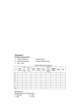 Pertemuan 3
Penilaian Sikap Sosial
a. Teknik Penilaian : Penilaian Diri
b. Bentuk Instrument : Lembar Penilaian Diri
c. Kisi – Kisi :
Rubrik Penilaian Presentasi
NO
NAMA
SISWA
KOM
U-
NIKA
SI
SISTE
MA-
TIKA
WAWA-
SAN
KEBER
A-NIAN
ANTU-
SIAS
GESTU
R &
PENAM
-PILAN
JUMLAH
SKOR
NILAI KET
1
2
3
4
5
6
…
…
…
dst
Keterangan skor :
Masing-masing kolom diisi dengan kriteria :
4 = Baik sekali 2 = Cukup
3 = Baik 1 = Kurang
 