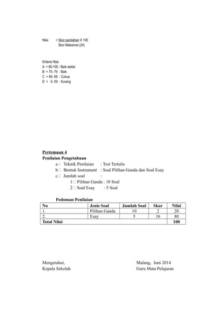 Nilai = Skor perolehan X 100
Skor Maksimal (24)
Kriteria Nilai
A = 80-100 : Baik seklai
B = 70- 79 : Baik
C = 60- 69 : Cukup
D = 0- 59 : Kurang
Pertemuan 4
Penilaian Pengetahuan
a. Teknik Penilaian : Test Tertulis
b. Bentuk Instrument : Soal Pilihan Ganda dan Soal Esay
c. Jumlah soal :
1. Pilihan Ganda : 10 Soal
2. Soal Esay : 5 Soal
Pedoman Penilaian
No Jenis Soal Jumlah Soal Skor Nilai
1. Pilihan Ganda 10 2 20
2. Esay 5 16 80
Total Nilai 100
Mengetahui, Malang, Juni 2014
Kepala Sekolah Guru Mata Pelajaran
 
