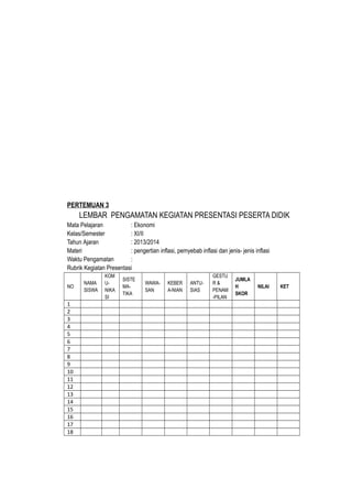 PERTEMUAN 3
LEMBAR PENGAMATAN KEGIATAN PRESENTASI PESERTA DIDIK
Mata Pelajaran : Ekonomi
Kelas/Semester : XI/II
Tahun Ajaran : 2013/2014
Materi : pengertian inflasi, pemyebab inflasi dan jenis- jenis inflasi
Waktu Pengamatan :
Rubrik Kegiatan Presentasi
NO
NAMA
SISWA
KOM
U-
NIKA
SI
SISTE
MA-
TIKA
WAWA-
SAN
KEBER
A-NIAN
ANTU-
SIAS
GESTU
R &
PENAM
-PILAN
JUMLA
H
SKOR
NILAI KET
1
2
3
4
5
6
7
8
9
10
11
12
13
14
15
16
17
18
 