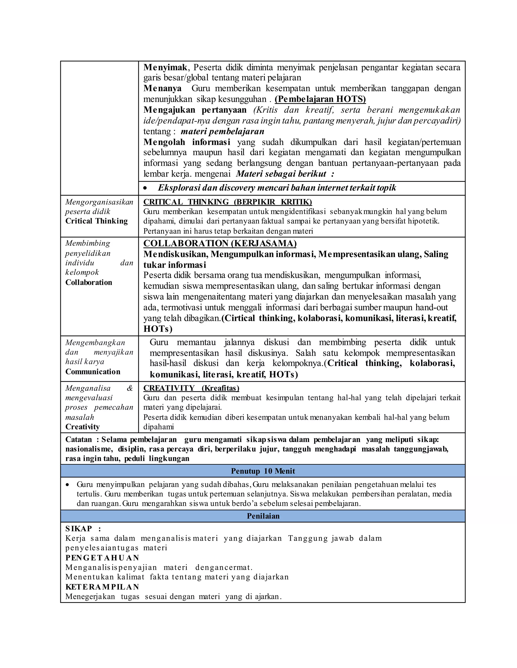 Menyimak, Peserta didik diminta menyimak penjelasan pengantar kegiatan secara
garis besar/global tentang materi pelajaran
Menanya Guru memberikan kesempatan untuk memberikan tanggapan dengan
menunjukkan sikap kesungguhan . (Pembelajaran HOTS)
Mengajukan pertanyaan (Kritis dan kreatif, serta berani mengemukakan
ide/pendapat-nya dengan rasa ingin tahu, pantang menyerah, jujur dan percayadiri)
tentang : materi pembelajaran
Mengolah informasi yang sudah dikumpulkan dari hasil kegiatan/pertemuan
sebelumnya maupun hasil dari kegiatan mengamati dan kegiatan mengumpulkan
informasi yang sedang berlangsung dengan bantuan pertanyaan-pertanyaan pada
lembar kerja. mengenai Materi sebagai berikut :
 Eksplorasi dan discovery mencari bahan internet terkait topik
Mengorganisasikan
peserta didik
Critical Thinking
CRITICAL THINKING (BERPIKIR KRITIK)
Guru memberikan kesempatan untuk mengidentifikasi sebanyakmungkin hal yang belum
dipahami, dimulai dari pertanyaan faktual sampai ke pertanyaan yang bersifat hipotetik.
Pertanyaan ini harus tetap berkaitan dengan materi
Membimbing
penyelidikan
individu dan
kelompok
Collaboration
COLLABORATION (KERJASAMA)
Mendiskusikan, Mengumpulkan informasi, Mempresentasikan ulang, Saling
tukar informasi
Peserta didik bersama orang tua mendiskusikan, mengumpulkan informasi,
kemudian siswa mempresentasikan ulang, dan saling bertukar informasi dengan
siswa lain mengenaitentang materi yang diajarkan dan menyelesaikan masalah yang
ada, termotivasi untuk menggali informasi dari berbagai sumber maupun hand-out
yang telah dibagikan.(Cirtical thinking, kolaborasi, komunikasi, literasi, kreatif,
HOTs)
Mengembangkan
dan menyajikan
hasil karya
Communication
Guru memantau jalannya diskusi dan membimbing peserta didik untuk
mempresentasikan hasil diskusinya. Salah satu kelompok mempresentasikan
hasil-hasil diskusi dan kerja kelompoknya.(Critical thinking, kolaborasi,
komunikasi, literasi, kreatif, HOTs)
Menganalisa &
mengevaluasi
proses pemecahan
masalah
Creativity
CREATIVITY (Kreafitas)
Guru dan peserta didik membuat kesimpulan tentang hal-hal yang telah dipelajari terkait
materi yang dipelajarai.
Peserta didik kemudian diberi kesempatan untuk menanyakan kembali hal-hal yang belum
dipahami
Catatan : Selama pembelajaran guru mengamati sikapsiswa dalam pembelajaran yang meliputi sikap:
nasionalisme, disiplin, rasa percaya diri, berperilaku jujur, tangguh menghadapi masalah tanggungjawab,
rasa ingin tahu, peduli lingkungan
Penutup 10 Menit
 Guru menyimpulkan pelajaran yang sudah dibahas,Guru melaksanakan penilaian pengetahuan melalui tes
tertulis. Guru memberikan tugas untuk pertemuan selanjutnya. Siswa melakukan pembersihan peralatan, media
dan ruangan.Guru mengarahkan siswa untuk berdo’a sebelum selesai pembelajaran.
Penilaian
SIKAP :
Kerja sama dalam menganalisis materi yang diajarkan Tanggung jawab dalam
penyelesaiantugas materi
PENGET AHU AN
Menganalisispenyajian materi dengancermat.
Menentukan kalimat fakta tentang materi yang diajarkan
KETERAMPILAN
Menegerjakan tugas sesuai dengan materi yang di ajarkan.
 