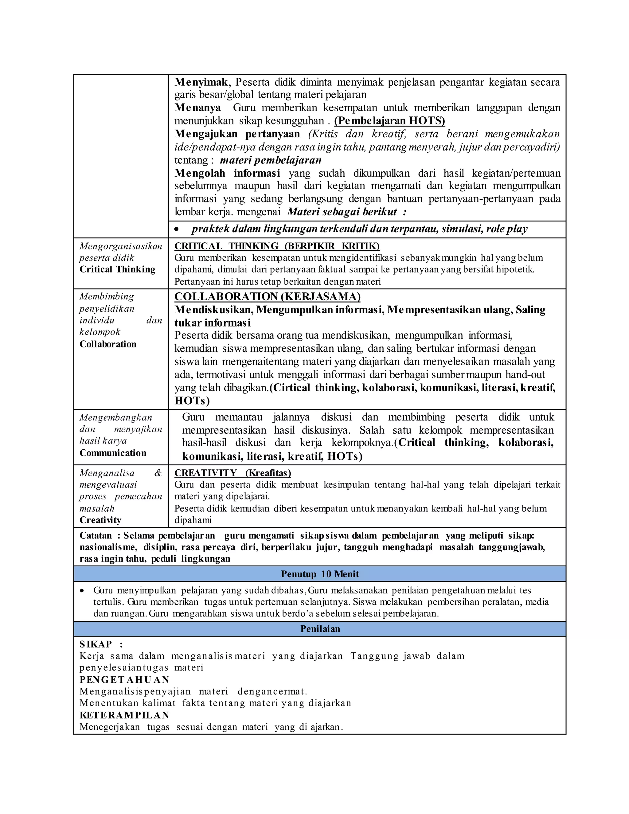 Menyimak, Peserta didik diminta menyimak penjelasan pengantar kegiatan secara
garis besar/global tentang materi pelajaran
Menanya Guru memberikan kesempatan untuk memberikan tanggapan dengan
menunjukkan sikap kesungguhan . (Pembelajaran HOTS)
Mengajukan pertanyaan (Kritis dan kreatif, serta berani mengemukakan
ide/pendapat-nya dengan rasa ingin tahu, pantang menyerah, jujur dan percayadiri)
tentang : materi pembelajaran
Mengolah informasi yang sudah dikumpulkan dari hasil kegiatan/pertemuan
sebelumnya maupun hasil dari kegiatan mengamati dan kegiatan mengumpulkan
informasi yang sedang berlangsung dengan bantuan pertanyaan-pertanyaan pada
lembar kerja. mengenai Materi sebagai berikut :
 praktek dalam lingkungan terkendali dan terpantau, simulasi, role play
Mengorganisasikan
peserta didik
Critical Thinking
CRITICAL THINKING (BERPIKIR KRITIK)
Guru memberikan kesempatan untuk mengidentifikasi sebanyakmungkin hal yang belum
dipahami, dimulai dari pertanyaan faktual sampai ke pertanyaan yang bersifat hipotetik.
Pertanyaan ini harus tetap berkaitan dengan materi
Membimbing
penyelidikan
individu dan
kelompok
Collaboration
COLLABORATION (KERJASAMA)
Mendiskusikan, Mengumpulkan informasi, Mempresentasikan ulang, Saling
tukar informasi
Peserta didik bersama orang tua mendiskusikan, mengumpulkan informasi,
kemudian siswa mempresentasikan ulang, dan saling bertukar informasi dengan
siswa lain mengenaitentang materi yang diajarkan dan menyelesaikan masalah yang
ada, termotivasi untuk menggali informasi dari berbagai sumbermaupun hand-out
yang telah dibagikan.(Cirtical thinking, kolaborasi, komunikasi, literasi, kreatif,
HOTs)
Mengembangkan
dan menyajikan
hasil karya
Communication
Guru memantau jalannya diskusi dan membimbing peserta didik untuk
mempresentasikan hasil diskusinya. Salah satu kelompok mempresentasikan
hasil-hasil diskusi dan kerja kelompoknya.(Critical thinking, kolaborasi,
komunikasi, literasi, kreatif, HOTs)
Menganalisa &
mengevaluasi
proses pemecahan
masalah
Creativity
CREATIVITY (Kreafitas)
Guru dan peserta didik membuat kesimpulan tentang hal-hal yang telah dipelajari terkait
materi yang dipelajarai.
Peserta didik kemudian diberi kesempatan untuk menanyakan kembali hal-hal yang belum
dipahami
Catatan : Selama pembelajaran guru mengamati sikapsiswa dalam pembelajaran yang meliputi sikap:
nasionalisme, disiplin, rasa percaya diri, berperilaku jujur, tangguh menghadapi masalah tanggungjawab,
rasa ingin tahu, peduli lingkungan
Penutup 10 Menit
 Guru menyimpulkan pelajaran yang sudah dibahas,Guru melaksanakan penilaian pengetahuan melalui tes
tertulis. Guru memberikan tugas untuk pertemuan selanjutnya. Siswa melakukan pembersihan peralatan, media
dan ruangan.Guru mengarahkan siswa untuk berdo’a sebelum selesai pembelajaran.
Penilaian
SIKAP :
Kerja sama dalam menganalisis materi yang diajarkan Tanggung jawab dalam
penyelesaiantugas materi
PENGET AHU AN
Menganalisispenyajian materi dengancermat.
Menentukan kalimat fakta tentang materi yang diajarkan
KETERAMPILAN
Menegerjakan tugas sesuai dengan materi yang di ajarkan.
 