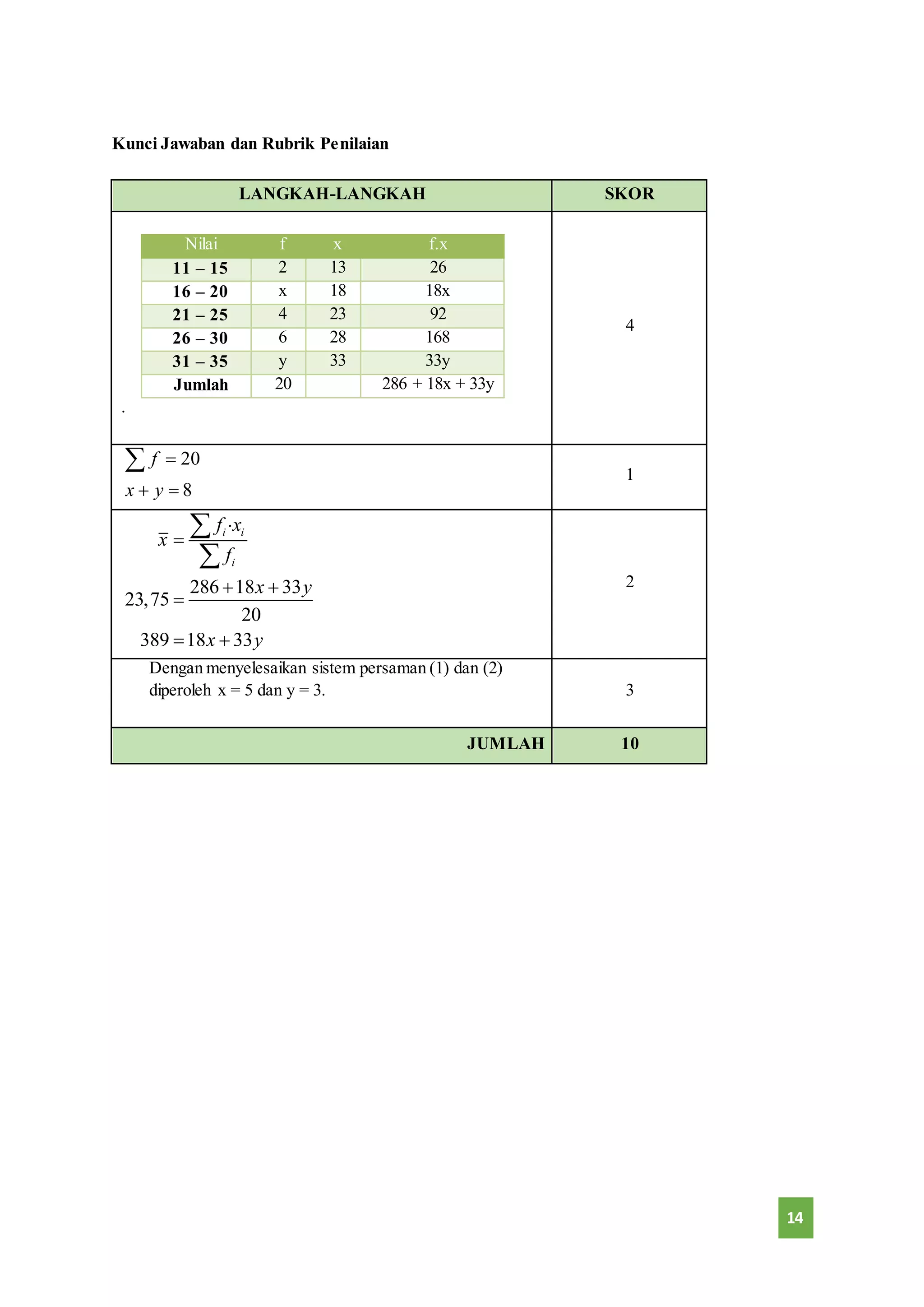 14 
Kunci Jawaban dan Rubrik Penilaian 
LANGKAH-LANGKAH SKOR 
Nilai f x f.x 
11 – 15 2 13 26 
16 – 20 x 18 18x 
21 – 25 4 23 92 
26 – 30 6 28 168 
31 – 35 y 33 33y 
Jumlah 20 286 + 18x + 33y 
. 
4 
20 
8 
f 
 
 
xy 
 
1 
. 
 
 
f x 
i i 
i 
f 
286 18 33 
x 
23,75 
20 
389 18 33 
x y 
x y 
 
  
 
  
2 
Dengan menyelesaikan sistem persaman (1) dan (2) 
diperoleh x = 5 dan y = 3. 
3 
JUMLAH 10 
