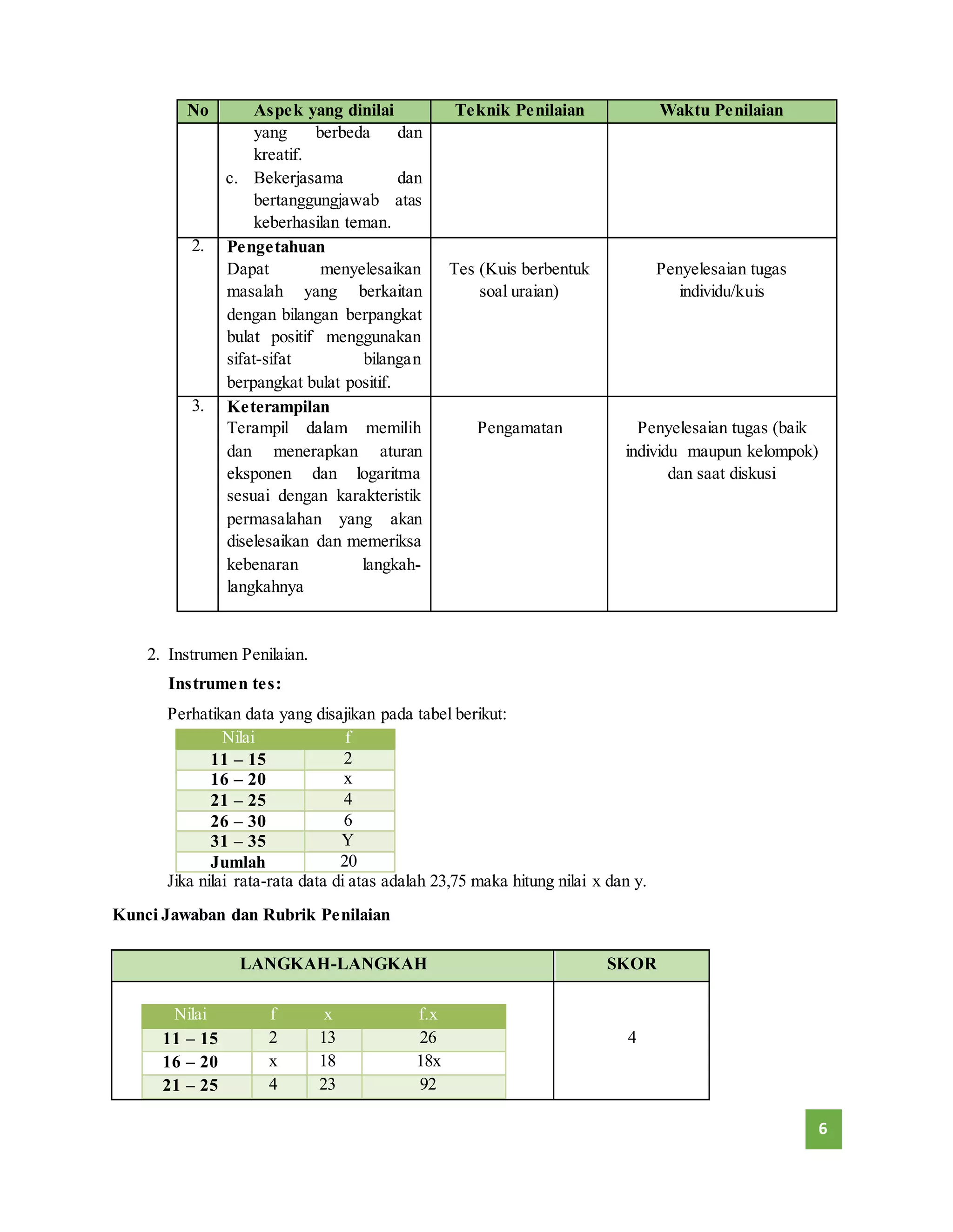 6 
No Aspek yang dinilai Teknik Penilaian Waktu Penilaian 
yang berbeda dan 
kreatif. 
c. Bekerjasama dan 
bertanggungjawab atas 
keberhasilan teman. 
2. Pengetahuan 
Dapat menyelesaikan 
masalah yang berkaitan 
dengan bilangan berpangkat 
bulat positif menggunakan 
sifat-sifat bilangan 
berpangkat bulat positif. 
Tes (Kuis berbentuk 
soal uraian) 
Penyelesaian tugas 
individu/kuis 
3. 
Keterampilan 
Terampil dalam memilih 
dan menerapkan aturan 
eksponen dan logaritma 
sesuai dengan karakteristik 
permasalahan yang akan 
diselesaikan dan memeriksa 
kebenaran langkah-langkahnya 
Pengamatan 
Penyelesaian tugas (baik 
individu maupun kelompok) 
dan saat diskusi 
2. Instrumen Penilaian. 
Instrumen tes: 
Perhatikan data yang disajikan pada tabel berikut: 
Nilai f 
11 – 15 2 
16 – 20 x 
21 – 25 4 
26 – 30 6 
31 – 35 Y 
Jumlah 20 
Jika nilai rata-rata data di atas adalah 23,75 maka hitung nilai x dan y. 
Kunci Jawaban dan Rubrik Penilaian 
LANGKAH-LANGKAH SKOR 
Nilai f x f.x 
11 – 15 2 13 26 
16 – 20 x 18 18x 
21 – 25 4 23 92 
4 
 