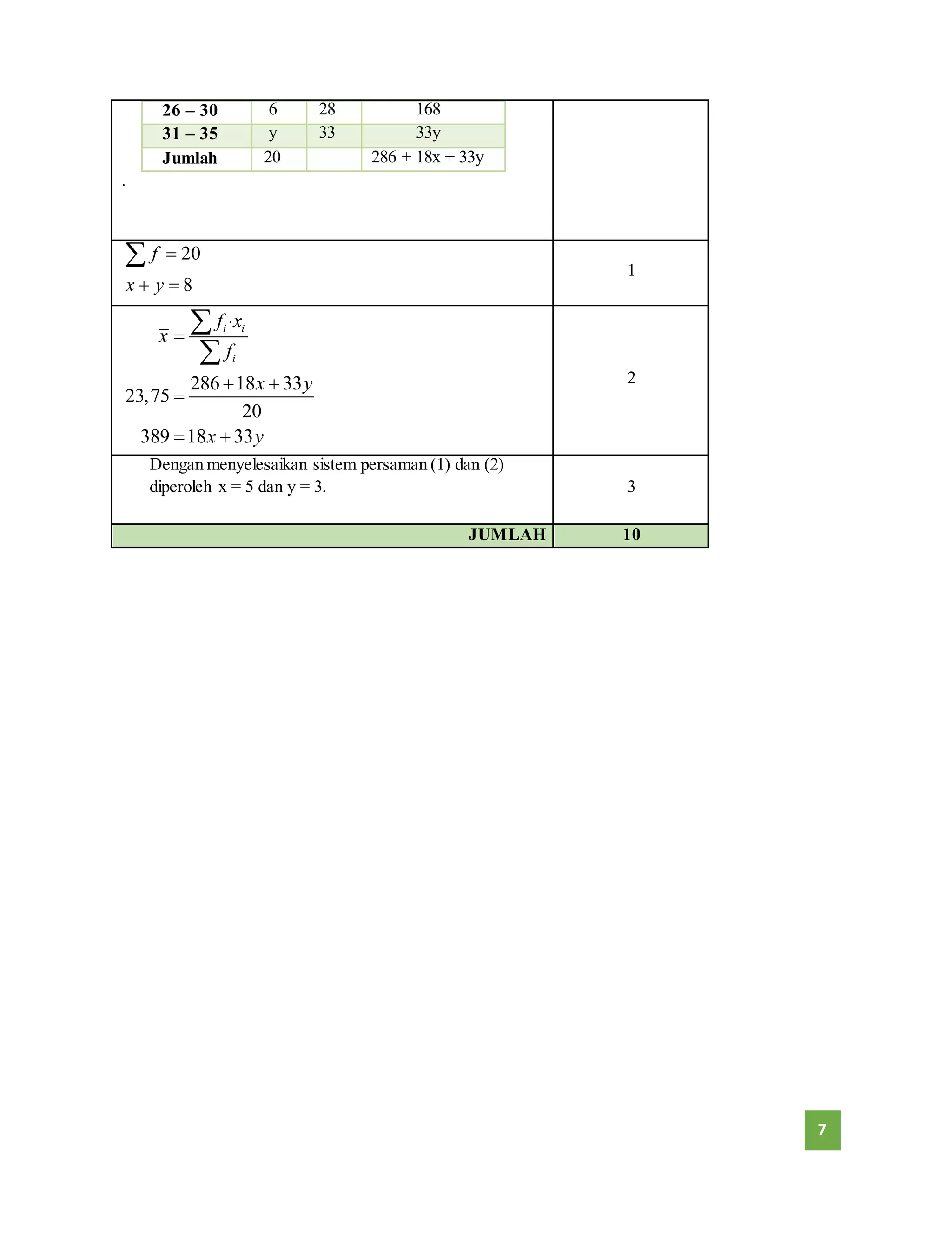 7 
26 – 30 6 28 168 
31 – 35 y 33 33y 
Jumlah 20 286 + 18x + 33y 
. 
20 
8 
f 
 
 
x y 
  
1 
. 
 
 
f x 
i i 
i 
f 
286 18 33 
x 
23,75 
20 
389 18 33 
x y 
x y 
 
  
 
  
2 
Dengan menyelesaikan sistem persaman (1) dan (2) 
diperoleh x = 5 dan y = 3. 
3 
JUMLAH 10 
 