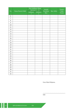 16 RPP KURIKULUM 2013 IPA 
No. Nama Peserta Didik 
Skor Indikator Sikap 
Spiritual (1 – 4) Jumlah 
Perolehan 
Skor 
Skor Akhir 
Tuntas/ 
Tidak 
Indikator Tuntas 
1 
Indikator 
2 
6 
7 
8 
9 
10 
11 
12 
13 
14 
15 
16 
17 
18 
19 
20 
21 
22 
23 
24 
25 
26 
27 
28 
29 
30 
31 
32 
Guru Mata Pelajaran, 
_______________________________ 
NIP. 
 