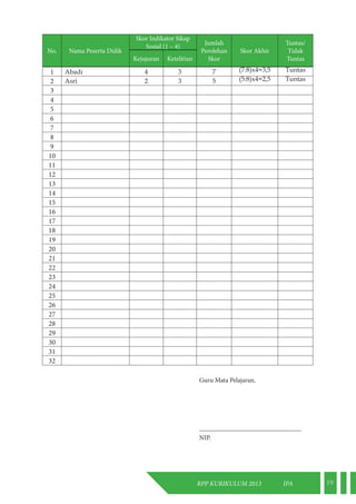 RPP KURIKULUM 2013 IPA 19 
No. Nama Peserta Didik 
Skor Indikator Sikap 
Sosial (1 – 4) Jumlah 
Perolehan 
Skor 
Skor Akhir 
Tuntas/ 
Tidak 
Kejujuran Ketelitian Tuntas 
1 Abadi 4 3 7 (7:8)x4=3,5 Tuntas 
2 Asri 2 3 5 (5:8)x4=2,5 Tuntas 
3456789 
10 
11 
12 
13 
14 
15 
16 
17 
18 
19 
20 
21 
22 
23 
24 
25 
26 
27 
28 
29 
30 
31 
32 
Guru Mata Pelajaran, 
_______________________________ 
NIP. 
 