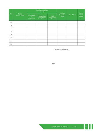 RPP KURIKULUM 2013 IPA 27 
No. Nama 
Peserta Didik 
Skor Keterampilan 
(1 – 4) 
Jumlah 
Perolehan 
Skor 
Skor Akhir 
Tuntas/ 
Tidak 
Tuntas 
Menyiapkan 
alat 
dan bahan 
Melakukan 
pengukuran 
Hasil 
pengukuran 
25 
26 
27 
28 
29 
30 
31 
32 
Guru Mata Pelajaran, 
_____________________ 
NIP. 
 
