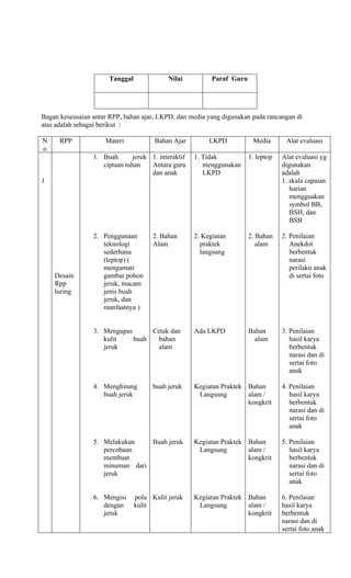 Bagan kesesuaian antar RPP, bahan ajar, LKPD, dan media yang digunakan pada rancangan di
atas adalah sebagai berikut :
N
o
RPP Materi Bahan Ajar LKPD Media Alat evaluasi
1
Desain
Rpp
luring
1. Buah jeruk
ciptaan tuhan
2. Penggunaan
teknologi
sederhana
(leptop) (
mengamati
gambar pohon
jeruk, macam
jenis buah
jeruk, dan
manfaatnya )
3. Mengupas
kulit buah
jeruk
4. Menghitung
buah jeruk
5. Melakukan
percobaan
membuat
minuman dari
jeruk
6. Mengisi pola
dengan kulit
jeruk
1. interaktif
Antara guru
dan anak
2. Bahan
Alam
Cetak dan
bahan
alam
buah jeruk
Buah jeruk
Kulit jeruk
1. Tidak
menggunakan
LKPD
2. Kegiatan
praktek
langsung
Ada LKPD
Kegiatan Praktek
Langsung
Kegiatan Praktek
Langsung
Kegiatan Praktek
Langsung
1. leptop
2. Bahan
alam
Bahan
alam
Bahan
alam /
kongkrit
Bahan
alam /
kongkrit
Bahan
alam /
kongkrit
Alat evaluasi yg
digunakan
adalah
1. skala capaian
harian
mengguakan
symbol BB,
BSH, dan
BSB
2. Penilaian
Anekdot
berbentuk
narasi
perilaku anak
di sertai foto
3. Penilaian
hasil karya
berbentuk
narasi dan di
sertai foto
anak
4. Penilaian
hasil karya
berbentuk
narasi dan di
sertai foto
anak
5. Penilaian
hasil karya
berbentuk
narasi dan di
sertai foto
anak
6. Penilaian
hasil karya
berbentuk
narasi dan di
sertai foto anak
Tanggal Nilai Paraf Guru
 