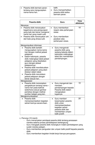 • Peserta didik bermain peran
tentang cara mengucapkan
nama-nama hari.
balik.
• Guru memperhatikan
peserta didik ketika
bermain peran.
Peserta didik Guru
Time
allotment
Menanya
• Peserta didik menanyakan
bagaimana cara pengucapan
yang baik dan benar mengenai
nama hari yang masih sulit.
• Peserta didik menanyakan arti
dari kata yang dirasa sulit.
• Guru memberikan
respon atas pertanyaan
siswa
• Guru memberikan
jawaban atas
pertanyaan siswa.
10’
Mengumpulkan informasi
• Peserta didik berlatih
mengucapkan nama-nama
hari dengan melihat jadwal
pelajaran.
• Dalam kelompok, peserta
didik melengkapi tabel jadwal
pelajaran yang disediakan
guru dengan jadwal
pelajarannya.
• Peserta didik mendiskusikan
jadwal pelajaran yang akan
diisikan dalam tabel.
• Peserta didik menuliskan
jadwal pelajaran dengan
benar sesuai hari.
• Guru mengamati
peserta didik yang
sedang bekerja dalam
kelompok melengkapi
tabel dan memberikan
pendampingan.
15’
Mengasosiasi
• Peserta didik menerapkan
pengetahuan tentang nama –
nama hari pada kalimat
sederhana sesuai gambar
peristiwa dengan melihat
sumber belajar yang lain.
• Guru mengamati dan
memberi
pendampingan kepada
Peserta didik dalam
mengerjakan
tugasnya.
15’
Mengkomunikasikan
• Peserta didik
mempresentasikan kegiatan
sehari-harinya secara lisan.
• Guru memberi
kesempatan peserta
didik untuk
mempresentasikan
kegiatan sehari
peserta didik dan
memberikan umpan
balik positif.
20’
c. Penutup (10 menit)
- Guru menanyakan pendapat peserta didik tentang perasaaan
mereka selama proses pembelajaran berlangsung.
- Guru mengajak peserta didik merangkum materi pembelajaran yang
sudah mereka pelajari.
- Guru memberikan penguatan dan umpan balik positif kepada peserta
didik.
- Guru memberikan kegiatan tindak lanjut berupa penugasan.
 