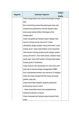 Kegiatan Deskripsi Kegiatan
Alokasi
Waktu
Siswa mengerjakan soal yang berhubungan dengan
KPK.
Guru berkeliling memeriksa pekerjaan siswa dan
memberikan pendekatan individu kepada siswa-
siswa yang membutuhkan bimbingan untuk
mengerjakan.
Siswa menjawab pertanyaan sesuai dengan teks
bacaan tentang energi alternatif. Siswa
dikenalkan dengan sumber energi alternatif, yaitu
minyak jarak. Siswa dipersilakan untuk menyimak
teks bacaan tentang minyak jarak sebagai sumber
energi alternatif. Jika telah selesai, lakukan tanya
jawab agar siswa lebih paham tentang keberadaan
minyak jarak di Indonesia.
Siswa mencari dan menuliskan arti kata-kata sulit
yang ada di bacaan dengan menggunakan KBBI.
Guru mendemonstrasikan cara meronce di hadapan
siswa dan siswa memperhatikan sesuai petunjuk
gambar yang ada.
Siswa menuliskan langkah-langkah pembuatan
prakaryanya secara runtut.
• Siswa menuliskan kesan dan pengalamannya
membuat prakarya tersebut.
Siswa menjawab pertanyaan yang ada pada buku
siswa.
 