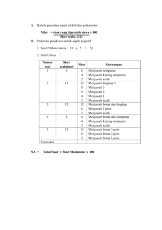 A. Rubrik penilaian aspek afektif dan psikomotor
Nilai = skor yang diperoleh siswa x 100
Skor maks. (12)
B. Pedoman penskoran untuk aspek kognitif
1. Soal Pilihan Ganda : 10 x 5 = 50
2. Soal Uraian :
Nomor
soal
Skor
maksimal
Skor Keterangan
1 6 6
4
2
Menjawab sempurna
Menjawab kurang sempurna
Menjawab salah
2 12 12
8
6
4
2
Menjawab lengkap 5
Menjawab 3
Menjawab 2
Menjawab 1
Menjawab salah
3 12 12
6
2
Menjawab benar dan lengkap
Menjawab 1 poin
Menjawab salah
4 8 8
4
2
Menjawab benar dan sempurna
Menjawab kurang sempurna
Menjawab salah
5 12 12
8
2
Menjawab benar 3 poin
Menjawab benar 2 poin
Menjawab benar 1 poin
Total skor
NA = Total Skor : Skor Maximum x 100
 