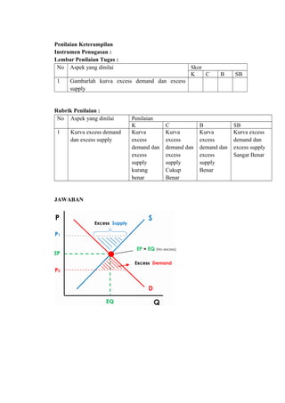 Penilaian Keterampilan
Instrumen Penugasan :
Lembar Penilaian Tugas :
No Aspek yang dinilai Skor
K C B SB
1 Gambarlah kurva excess demand dan excess
supply
Rubrik Penilaian :
No Aspek yang dinilai Penilaian
K C B SB
1 Kurva excess demand
dan excess supply
Kurva
excess
demand dan
excess
supply
kurang
benar
Kurva
excess
demand dan
excess
supply
Cukup
Benar
Kurva
excess
demand dan
excess
supply
Benar
Kurva excess
demand dan
excess supply
Sangat Benar
JAWABAN
 