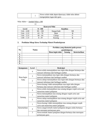 1
Siswa selalu tidak dapat dipercaya, tidak tulus dalam
mengerjakan tugas dari guru
Nilai Akhir = Jumlah Nilai x 100
12
Konversi Nilai
Level 0 - 100 Kualitas
3.66 – 4.00 80 – 100 Sangat baik SB
2.66 – 3.33 65 – 79 Baik B
1.66 – 2.33 40 – 64 Cukup C
1.00 – 1.33 0 - 39 Kurang K
2. Penilaian Sikap Siswa Terhadap Materi Pembelajaran
No Nama
Perilaku yang diamatai pada proses
pembelajaran
Rasa ingin tahu Senang Ketertarikan
1.
2.
3.
4.
5.
Komponen Level Deskripsi
Rasa Ingin
Tahu
4
Siswa selalu menunjukkan rasa ingin tahu dengan bertanya dan
mencari informasi dari berbagai sumber
3
Siswa menunjukkan rasa ingin tahu dengan bertanya dan
mencari informasi dari berbagai sumber
2
Siswa cukup menunjukkan rasa ingin tahu dengan bertanya dan
mencari informasi dari berbagai sumber
1
Siswa kurang/ tidak menunjukkan rasa ingin tahu dengan
bertanya dan mencari informasi dari berbagai sumber
Senang
4
Siswa selalu menunjukkan rasa senang dengan wajah ceria saat
menerima materi pelajaran
3
Siswa menunjukkan rasa senang dengan wajah ceria saat
menerima materi pelajaran
2
Siswa cukup menunjukkan rasa senang dengan wajah ceria saat
menerima materi pelajaran
1
Siswa kurang/ tidak menunjukkan rasa senang dengan wajah
ceria saat menerima materi pelajaran
Ketertarikan
4
Siswa sangat tertarik materi pelajaran dengan selalu bertanya
dan merespon pertanyaan guru
3 Siswa tertarik materi pelajaran dengan bertanya dan merespon
pertanyaan guru
 