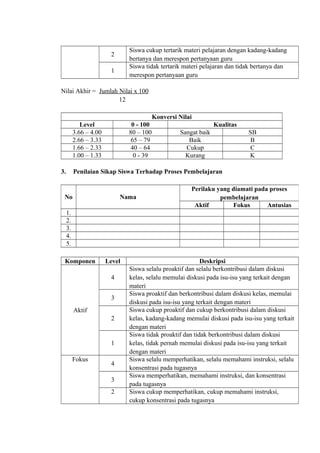 2
Siswa cukup tertarik materi pelajaran dengan kadang-kadang
bertanya dan merespon pertanyaan guru
1
Siswa tidak tertarik materi pelajaran dan tidak bertanya dan
merespon pertanyaan guru
Nilai Akhir = Jumlah Nilai x 100
12
Konversi Nilai
Level 0 - 100 Kualitas
3.66 – 4.00 80 – 100 Sangat baik SB
2.66 – 3.33 65 – 79 Baik B
1.66 – 2.33 40 – 64 Cukup C
1.00 – 1.33 0 - 39 Kurang K
3. Penilaian Sikap Siswa Terhadap Proses Pembelajaran
Komponen Level Deskripsi
Aktif
4
Siswa selalu proaktif dan selalu berkontribusi dalam diskusi
kelas, selalu memulai diskusi pada isu-isu yang terkait dengan
materi
3
Siswa proaktif dan berkontribusi dalam diskusi kelas, memulai
diskusi pada isu-isu yang terkait dengan materi
2
Siswa cukup proaktif dan cukup berkontribusi dalam diskusi
kelas, kadang-kadang memulai diskusi pada isu-isu yang terkait
dengan materi
1
Siswa tidak proaktif dan tidak berkontribusi dalam diskusi
kelas, tidak pernah memulai diskusi pada isu-isu yang terkait
dengan materi
Fokus
4
Siswa selalu memperhatikan, selalu memahami instruksi, selalu
konsentrasi pada tugasnya
3
Siswa memperhatikan, memahami instruksi, dan konsentrasi
pada tugasnya
2 Siswa cukup memperhatikan, cukup memahami instruksi,
cukup konsentrasi pada tugasnya
No Nama
Perilaku yang diamati pada proses
pembelajaran
Aktif Fokus Antusias
1.
2.
3.
4.
5.
 