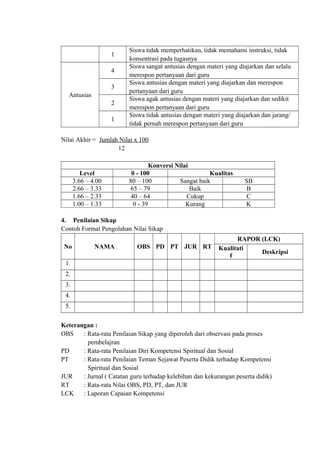 1
Siswa tidak memperhatikan, tidak memahami instruksi, tidak
konsentrasi pada tugasnya
Antusias
4
Siswa sangat antusias dengan materi yang diajarkan dan selalu
merespon pertanyaan dari guru
3
Siswa antusias dengan materi yang diajarkan dan merespon
pertanyaan dari guru
2
Siswa agak antusias dengan materi yang diajarkan dan sedikit
merespon pertanyaan dari guru
1
Siswa tidak antusias dengan materi yang diajarkan dan jarang/
tidak pernah merespon pertanyaan dari guru
Nilai Akhir = Jumlah Nilai x 100
12
Konversi Nilai
Level 0 - 100 Kualitas
3.66 – 4.00 80 – 100 Sangat baik SB
2.66 – 3.33 65 – 79 Baik B
1.66 – 2.33 40 – 64 Cukup C
1.00 – 1.33 0 - 39 Kurang K
4. Penilaian Sikap
Contoh Format Pengolahan Nilai Sikap
No NAMA OBS PD PT JUR RT
RAPOR (LCK)
Kualitati
f
Deskripsi
1.
2.
3.
4.
5.
Keterangan :
OBS : Rata-rata Penilaian Sikap yang diperoleh dari observasi pada proses
pembelajran
PD : Rata-rata Penilaian Diri Kompetensi Spiritual dan Sosial
PT : Rata-rata Penilaian Teman Sejawat Peserta Didik terhadap Kompetensi
Spiritual dan Sosial
JUR : Jurnal ( Catatan guru terhadap kelebihan dan kekurangan peserta didik)
RT : Rata-rata Nilai OBS, PD, PT, dan JUR
LCK : Laporan Capaian Kompetensi
 