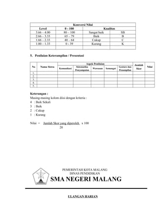 Konversi Nilai
Level 0 - 100 Kualitas
3.66 – 4.00 80 – 100 Sangat baik SB
2.66 – 3.33 65 – 79 Baik B
1.66 – 2.33 40 – 64 Cukup C
1.00 – 1.33 0 - 39 Kurang K
5. Penilaian Keterampilan / Presentasi
No Nama Siswa
Aspek Penilaian Jumlah
Skor
Nilai
Komunikasi
Sistematika
Penyampaian
Wawasan Semangat
Gesture dan
Penampilan
1.
2.
3.
4.
5.
Keterangan :
Masing-masing kolom diisi dengan kriteria :
4 : Baik Sekali
3 : Baik
2 : Cukup
1 : Kurang
Nilai = Jumlah Skor yang diperoleh x 100
20
PEMERINTAH KOTA MALANG
DINAS PENDIDIKAN
SMA NEGERI MALANG
ULANGAN HARIAN
 