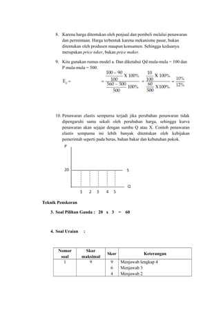 8. Karena harga ditentukan oleh penjual dan pembeli melalui penawaran
dan permintaan. Harga terbentuk karena mekanisme pasar, bukan
ditentukan oleh produsen maupun konsumen. Sehingga keduanya
merupakan price taker, bukan price maker.
9. Kita gunakan rumus model a. Dan diketahui Qd mula-mula = 100 dan
P mula-mula = 500.
10. Penawaran elastis sempurna terjadi jika perubahan penawaran tidak
dipengaruhi sama sekali oleh perubahan harga, sehingga kurva
penawaran akan sejajar dengan sumbu Q atau X. Contoh penawaran
elastis sempurna ini lebih banyak ditentukan oleh kebijakan
pemerintah seperti pada beras, bahan bakar dan kebutuhan pokok.
Teknik Penskoran
3. Soal Pilihan Ganda : 20 x 3 = 60
4. Soal Uraian :
Nomor
soal
Skor
maksimal
Skor Keterangan
1 9 9
6
4
Menjawab lengkap 4
Menjawab 3
Menjawab 2
 