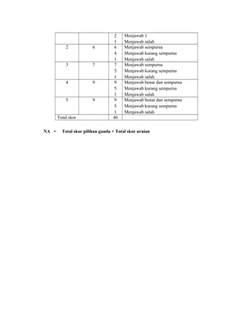 2
1
Menjawab 1
Menjawab salah
2 6 6
4
1
Menjawab sempurna
Menjawab kurang sempurna
Menjawab salah
3 7 7
5
1
Menjawab sempurna
Menjawab kurang sempurna
Menjawab salah
4 9 9
5
1
Menjawab benar dan sempurna
Menjawab kurang sempurna
Menjawab salah
5 9 9
5
1
Menjawab benar dan sempurna
Menjawab kurang sempurna
Menjawab salah
Total skor 40
NA = Total skor pilihan ganda + Total skor uraian
 