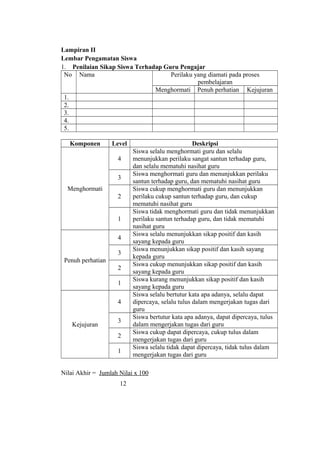 Lampiran II
Lembar Pengamatan Siswa
1. Penilaian Sikap Siswa Terhadap Guru Pengajar
No Nama Perilaku yang diamati pada proses
pembelajaran
Menghormati Penuh perhatian Kejujuran
1.
2.
3.
4.
5.
Komponen Level Deskripsi
Menghormati
4
Siswa selalu menghormati guru dan selalu
menunjukkan perilaku sangat santun terhadap guru,
dan selalu mematuhi nasihat guru
3
Siswa menghormati guru dan menunjukkan perilaku
santun terhadap guru, dan mematuhi nasihat guru
2
Siswa cukup menghormati guru dan menunjukkan
perilaku cukup santun terhadap guru, dan cukup
mematuhi nasihat guru
1
Siswa tidak menghormati guru dan tidak menunjukkan
perilaku santun terhadap guru, dan tidak mematuhi
nasihat guru
Penuh perhatian
4
Siswa selalu menunjukkan sikap positif dan kasih
sayang kepada guru
3
Siswa menunjukkan sikap positif dan kasih sayang
kepada guru
2
Siswa cukup menunjukkan sikap positif dan kasih
sayang kepada guru
1
Siswa kurang menunjukkan sikap positif dan kasih
sayang kepada guru
Kejujuran
4
Siswa selalu bertutur kata apa adanya, selalu dapat
dipercaya, selalu tulus dalam mengerjakan tugas dari
guru
3
Siswa bertutur kata apa adanya, dapat dipercaya, tulus
dalam mengerjakan tugas dari guru
2
Siswa cukup dapat dipercaya, cukup tulus dalam
mengerjakan tugas dari guru
1
Siswa selalu tidak dapat dipercaya, tidak tulus dalam
mengerjakan tugas dari guru
Nilai Akhir = Jumlah Nilai x 100
12
 
