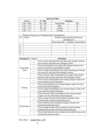 Konversi Nilai
Level 0 - 100 Kualitas
3.66 – 4.00 80 – 100 Sangat baik SB
2.66 – 3.33 65 – 79 Baik B
1.66 – 2.33 40 – 64 Cukup C
1.00 – 1.33 0 - 39 Kurang K
2. Penilaian Sikap Siswa Terhadap Materi Pembelajaran
No Nama Perilaku yang diamatai pada proses
pembelajaran
Rasa ingin tahu Senang Ketertarikan
1.
2.
3.
4.
5.
Komponen Level Deskripsi
Rasa Ingin
Tahu
4
Siswa selalu menunjukkan rasa ingin tahu dengan bertanya
dan mencari informasi dari berbagai sumber
3
Siswa menunjukkan rasa ingin tahu dengan bertanya dan
mencari informasi dari berbagai sumber
2
Siswa cukup menunjukkan rasa ingin tahu dengan bertanya
dan mencari informasi dari berbagai sumber
1
Siswa kurang/ tidak menunjukkan rasa ingin tahu dengan
bertanya dan mencari informasi dari berbagai sumber
Senang
4
Siswa selalu menunjukkan rasa senang dengan wajah ceria
saat menerima materi pelajaran
3
Siswa menunjukkan rasa senang dengan wajah ceria saat
menerima materi pelajaran
2
Siswa cukup menunjukkan rasa senang dengan wajah ceria
saat menerima materi pelajaran
1
Siswa kurang/ tidak menunjukkan rasa senang dengan
wajah ceria saat menerima materi pelajaran
Ketertarikan
4
Siswa sangat tertarik materi pelajaran dengan selalu
bertanya dan merespon pertanyaan guru
3
Siswa tertarik materi pelajaran dengan bertanya dan
merespon pertanyaan guru
2
Siswa cukup tertarik materi pelajaran dengan kadang-
kadang bertanya dan merespon pertanyaan guru
1
Siswa tidak tertarik materi pelajaran dan tidak bertanya dan
merespon pertanyaan guru
Nilai Akhir = Jumlah Nilai x 100
12
 