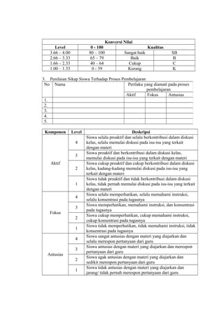 Konversi Nilai
Level 0 - 100 Kualitas
3.66 – 4.00 80 – 100 Sangat baik SB
2.66 – 3.33 65 – 79 Baik B
1.66 – 2.33 40 – 64 Cukup C
1.00 – 1.33 0 - 39 Kurang K
3. Penilaian Sikap Siswa Terhadap Proses Pembelajaran
Komponen Level Deskripsi
Aktif
4
Siswa selalu proaktif dan selalu berkontribusi dalam diskusi
kelas, selalu memulai diskusi pada isu-isu yang terkait
dengan materi
3
Siswa proaktif dan berkontribusi dalam diskusi kelas,
memulai diskusi pada isu-isu yang terkait dengan materi
2
Siswa cukup proaktif dan cukup berkontribusi dalam diskusi
kelas, kadang-kadang memulai diskusi pada isu-isu yang
terkait dengan materi
1
Siswa tidak proaktif dan tidak berkontribusi dalam diskusi
kelas, tidak pernah memulai diskusi pada isu-isu yang terkait
dengan materi
Fokus
4
Siswa selalu memperhatikan, selalu memahami instruksi,
selalu konsentrasi pada tugasnya
3
Siswa memperhatikan, memahami instruksi, dan konsentrasi
pada tugasnya
2
Siswa cukup memperhatikan, cukup memahami instruksi,
cukup konsentrasi pada tugasnya
1
Siswa tidak memperhatikan, tidak memahami instruksi, tidak
konsentrasi pada tugasnya
Antusias
4
Siswa sangat antusias dengan materi yang diajarkan dan
selalu merespon pertanyaan dari guru
3
Siswa antusias dengan materi yang diajarkan dan merespon
pertanyaan dari guru
2
Siswa agak antusias dengan materi yang diajarkan dan
sedikit merespon pertanyaan dari guru
1
Siswa tidak antusias dengan materi yang diajarkan dan
jarang/ tidak pernah merespon pertanyaan dari guru
No Nama Perilaku yang diamati pada proses
pembelajaran
Aktif Fokus Antusias
1.
2.
3.
4.
5.
 