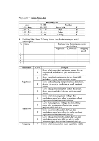 Nilai Akhir = Jumlah Nilai x 100
12
Konversi Nilai
Level 0 - 100 Kualitas
3.66 – 4.00 80 – 100 Sangat baik SB
2.66 – 3.33 65 – 79 Baik B
1.66 – 2.33 40 – 64 Cukup C
1.00 – 1.33 0 - 39 Kurang K
4. Penilaian Sikap Siswa Terhadap Norma yang Berkaitan dengan Materi
Pembelajaran
Komponen Level Deskripsi
Kepatuhan
4
Siswa selalu mengikuti arahan dan aturan. Siswaa
sangat tidak perlu koreksi guru untuk mentaati
aturan
3
Siswa mengikuti arahan dana aturan. siswa tidak
perlu koreksi guru untuk mentaati aturan
2
Siswa kadang-kadang mengikuti arahan dan aturan.
Siswaa cukup perlu koreksi guru untuk mentaati
aturan
1
Siswa tidak pernah mengikuti arahan dan aturan.
Siswa sangat perlu koreksi guru untuk mentaati
aturan
Kepedulian
4
Siswa selalu mendengarkan, berbagi, dan
mendukung orang lain, selalu berusaha membuat
segala sesuatu berjalan sebaikbaiknya
3
Siswa mendengarkan, berbagi, dan mendukung
orang lain, berusaha membuat segala sesuatu
berjalan sebaik-baiknya
2
Siswa cukup mendengarkan, berbagi, dan
mendukung orang lain, cukup berusaha membuat
segala sesuatu berjalan sebaik-baiknya
1
Siswa tidak pernah mendengarkan, berbagi, dan
mendukung orang lain, tidak pernah berusaha
membuat segala sesuatu berjalan sebaik-baiknya
Tanggung 4 Siswa selalu mengerjakan tugas-tugas tepat waktu
No Nama Perilaku yang diamati pada proses
pembelajaran
Kepatuhan Kepedulian Tanggung
Jawab
1.
2.
3.
4.
5.
 