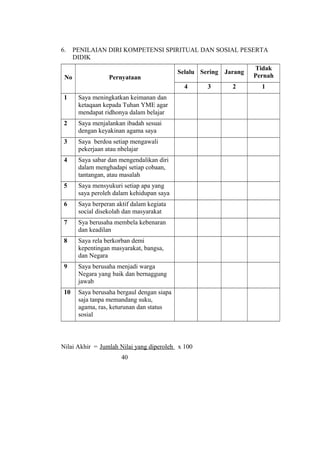 6. PENILAIAN DIRI KOMPETENSI SPIRITUAL DAN SOSIAL PESERTA
DIDIK
No Pernyataan
Selalu Sering Jarang
Tidak
Pernah
4 3 2 1
1 Saya meningkatkan keimanan dan
ketaqaan kepada Tuhan YME agar
mendapat ridhonya dalam belajar
2 Saya menjalankan ibadah sesuai
dengan keyakinan agama saya
3 Saya berdoa setiap mengawali
pekerjaan atau nbelajar
4 Saya sabar dan mengendalikan diri
dalam menghadapi setiap cobaan,
tantangan, atau masalah
5 Saya mensyukuri setiap apa yang
saya peroleh dalam kehidupan saya
6 Saya berperan aktif dalam kegiata
social disekolah dan masyarakat
7 Sya berusaha membela kebenaran
dan keadilan
8 Saya rela berkorban demi
kepentingan masyarakat, bangsa,
dan Negara
9 Saya berusaha menjadi warga
Negara yang baik dan bernaggung
jawab
10 Saya berusaha bergaul dengan siapa
saja tanpa memandang suku,
agama, ras, keturunan dan status
sosial
Nilai Akhir = Jumlah Nilai yang diperoleh x 100
40
 