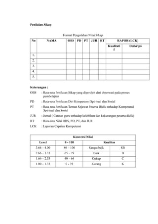 Penilaian Sikap
Format Pengolahan Nilai Sikap
No NAMA OBS PD PT JUR RT RAPOR (LCK)
Kualitati
f
Deskripsi
1.
2.
3.
4.
5.
Keterangan :
OBS : Rata-rata Penilaian Sikap yang diperoleh dari observasi pada proses
pembelajran
PD : Rata-rata Penilaian Diri Kompetensi Spiritual dan Sosial
PT : Rata-rata Penilaian Teman Sejawat Peserta Didik terhadap Kompetensi
Spiritual dan Sosial
JUR : Jurnal ( Catatan guru terhadap kelebihan dan kekurangan peserta didik)
RT : Rata-rata Nilai OBS, PD, PT, dan JUR
LCK : Laporan Capaian Kompetensi
Konversi Nilai
Level 0 - 100 Kualitas
3.66 – 4.00 80 – 100 Sangat baik SB
2.66 – 3.33 65 – 79 Baik B
1.66 – 2.33 40 – 64 Cukup C
1.00 – 1.33 0 - 39 Kurang K
 