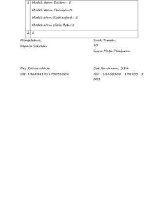 Mengetahui,
Kepala Sekolah
Suak Timah,
20
Guru Mata Pelajaran
Drs. Baharuddin
NIP 196204191993031004
Cut Nurainun, .S.Pd
NIP 19650208 198703 2
003
1 Model Atom Dalton : 5
Model Atom Thomson:5
Model atom Rutherford : 5
Model atom Niels Bohr:5
2 6
 